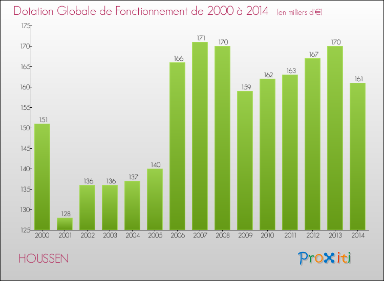 Evolution du montant de la Dotation Globale de Fonctionnement pour la commune de HOUSSEN de 2000 à 2014 Evolution du montant de la Dotation Globale de Fonctionnement pour HOUSSEN de 2000 à 2014