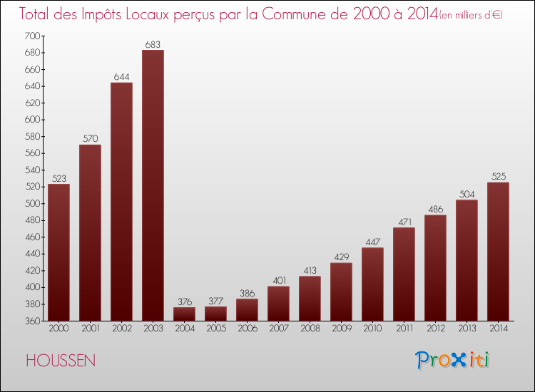 Evolution des Impôts Locaux pour la commune de HOUSSEN de 2000 à 2014 Evolution des Impôts Locaux pour HOUSSEN de 2000 à 2014