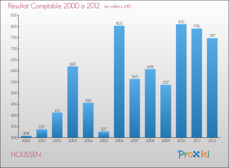 Evolution du résultat comptable pour la commune de HOUSSEN de 2000 à 2012 Evolution du résultat comptable pour HOUSSEN de 2000 à 2012