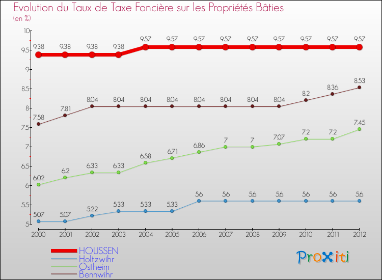Evolution du taux de la taxe foncière sur le bati pour HOUSSEN et les communes proches de 2000 à 2012 Comparaison des taux de taxe foncière sur le bati pour HOUSSEN et les communes voisines de 2000 à 2012