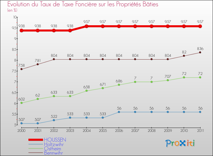 Evolution du taux de la taxe foncière sur le bati pour HOUSSEN et les communes proches Comparaison des taux de taxe foncière sur le bati pour HOUSSEN et les communes voisines