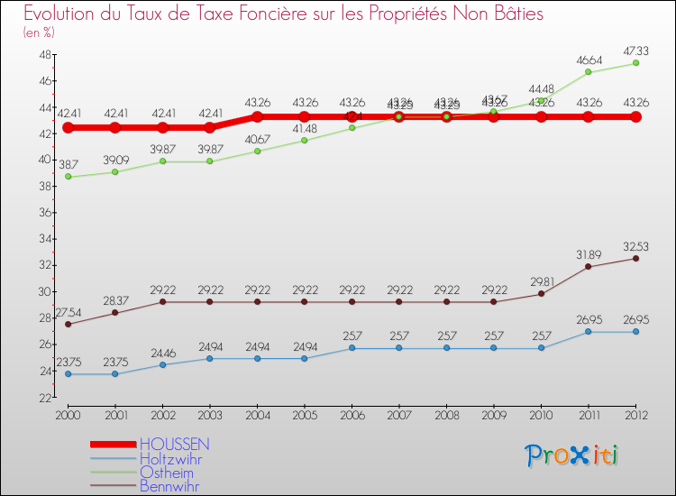 Evolution du taux de la taxe foncière sur les immeubles et terrains non batis pour HOUSSEN et les communes proches de 2000 à 2012 Comparaison des taux de la taxe foncière sur les immeubles et terrains non batis pour HOUSSEN et les communes voisines de 2000 à 2012