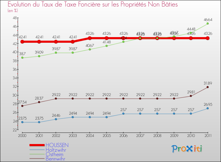 Evolution du taux de la taxe foncière sur les immeubles et terrains non batis pour HOUSSEN et les communes proches Comparaison des taux de la taxe foncière sur les immeubles et terrains non batis pour HOUSSEN et les communes voisines