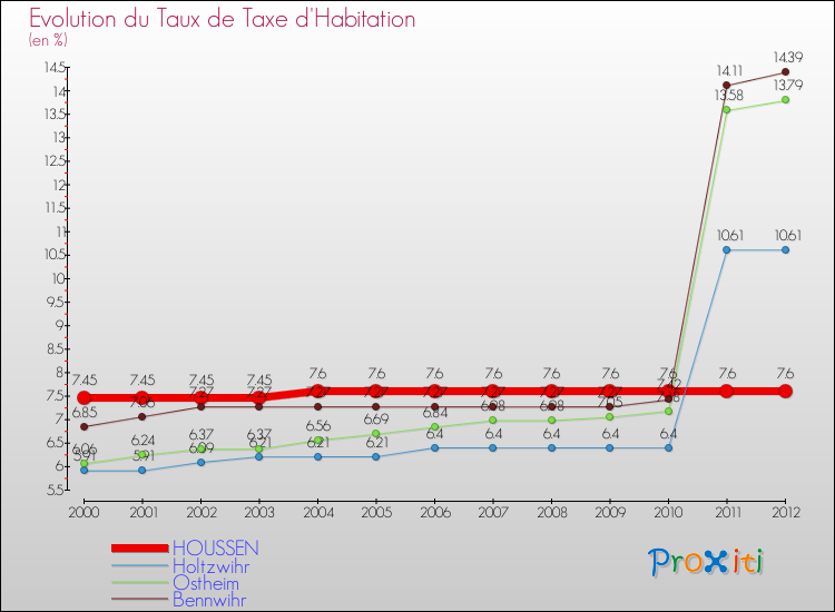Evolution du taux de la taxe d'habitation pour HOUSSEN et les communes proches Comparaison des taux de la taxe d'habitation pour HOUSSEN et les communes voisines