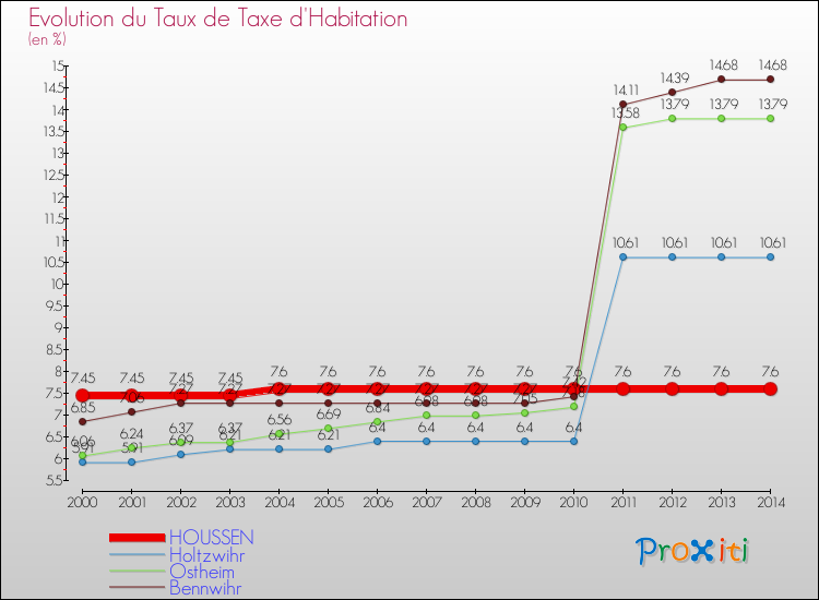 Evolution du taux de la taxe d'habitation pour HOUSSEN et les communes proches de 2000 à 2014 Comparaison des taux de la taxe d'habitation pour HOUSSEN et les communes voisines de 2000 à 2014
