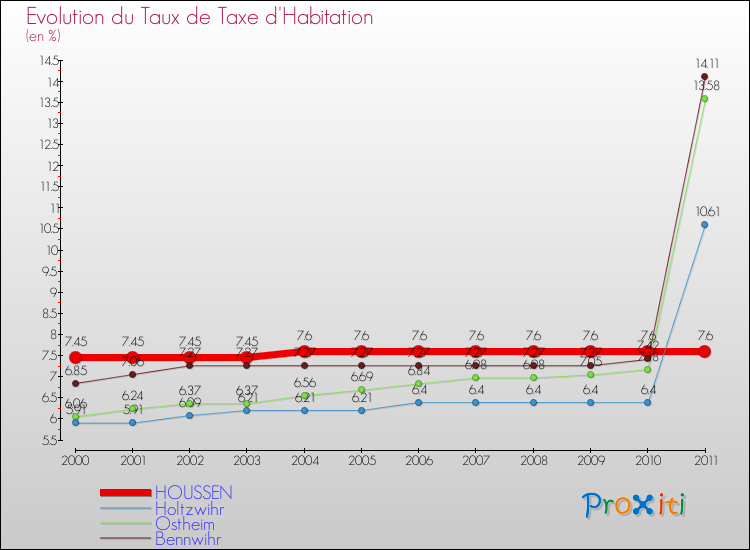 Evolution du taux de la taxe d'habitation pour HOUSSEN et les communes proches Comparaison des taux de la taxe d'habitation pour HOUSSEN et les communes voisines