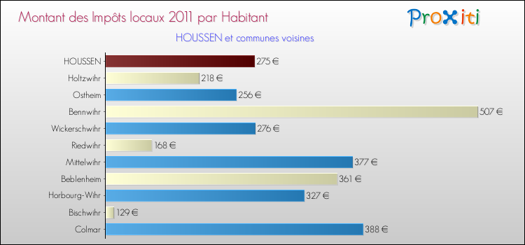Montant des impôts locaux par Habitant pour HOUSSEN et les communes proches Comparaison des impôts locaux par habitant pour HOUSSEN et les communes voisines