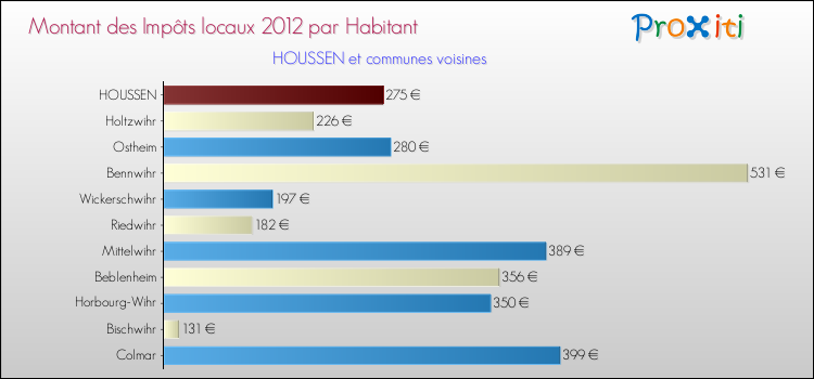 Montant des impôts locaux par Habitant pour HOUSSEN et les communes proches Comparaison des impôts locaux par habitant pour HOUSSEN et les communes voisines