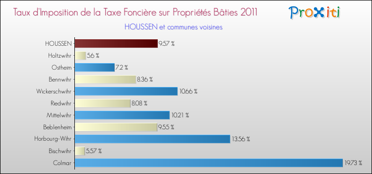 Taux d'imposition de la taxe foncière sur le bati 2011 pour HOUSSEN et les communes proches Comparaison des taux d'imposition de la taxe foncière sur le bati 2011 pour HOUSSEN et les communes voisines