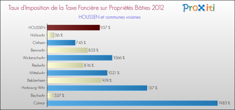 Taux d'imposition de la taxe foncière sur le bati 2012 pour HOUSSEN et les communes proches Comparaison des taux d'imposition de la taxe foncière sur le bati 2012 pour HOUSSEN et les communes voisines