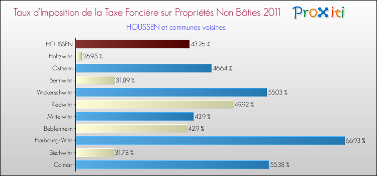 Taux d'imposition de la taxe foncière sur les immeubles et terrains non batis 2011 pour HOUSSEN et les communes proches Comparaison des taux d'imposition de la taxe foncière sur les immeubles et terrains non batis 2011 pour HOUSSEN et les communes voisines