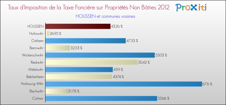 Taux d'imposition de la taxe foncière sur les immeubles et terrains non batis 2012 pour HOUSSEN et les communes proches Comparaison des taux d'imposition de la taxe foncière sur les immeubles et terrains non batis 2012 pour HOUSSEN et les communes voisines
