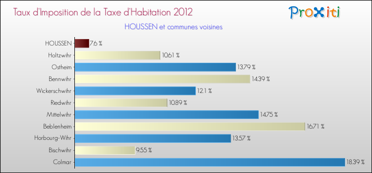 Taux d'imposition de la taxe d'habitation 2012 pour HOUSSEN et les communes proches Comparaison des taux d'imposition de la taxe d'habitation 2012 pour HOUSSEN et les communes voisines
