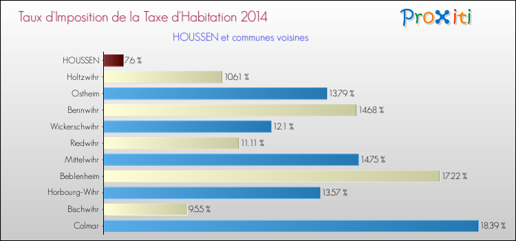 Taux d'imposition de la taxe d'habitation 2014 pour HOUSSEN et les communes proches Comparaison des taux d'imposition de la taxe d'habitation 2014 pour HOUSSEN et les communes voisines