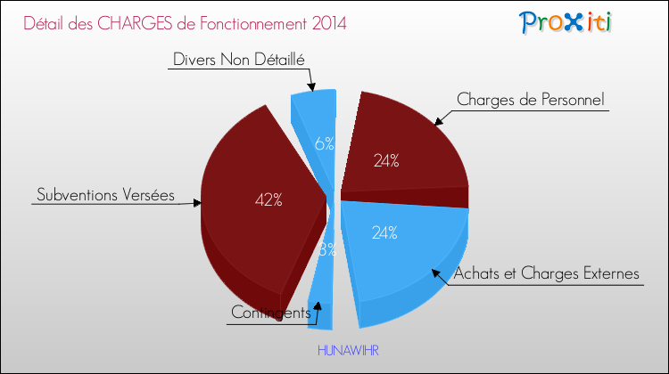 Décomposition des Charges de Fonctionnement 2014 de la commune de HUNAWIHR Charges de Fonctionnement 2014 pour la commune de HUNAWIHR
