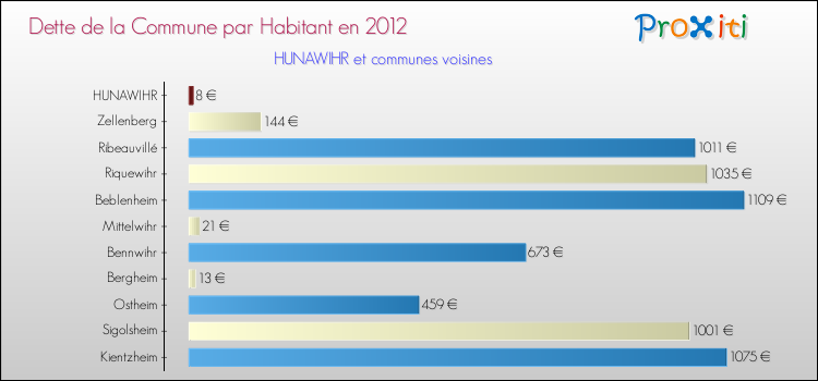 Dette par habitant de la commune en 2012 pour HUNAWIHR et les communes proches Comparaison de la dette par habitant de la commune en 2012 pour HUNAWIHR et les communes voisines