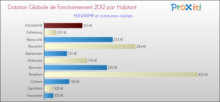 Montant des dotations globales de fonctionnement DGF par Habitant pour HUNAWIHR et les communes proches Comparaison des des dotations globales de fonctionnement DGF par habitant pour HUNAWIHR et les communes voisines