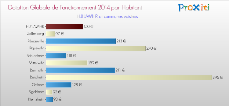 Montant des dotations globales de fonctionnement DGF par Habitant pour HUNAWIHR et les communes proches en 2014. Comparaison des des dotations globales de fonctionnement DGF par habitant pour HUNAWIHR et les communes voisines en 2014.