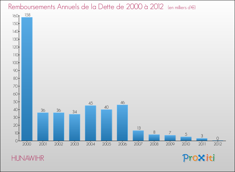 Evolution de l'annuité de la dette pour la commune de HUNAWIHR de 2000 à 2012 Annuités de la dette pour HUNAWIHR de 2000 à 2012
