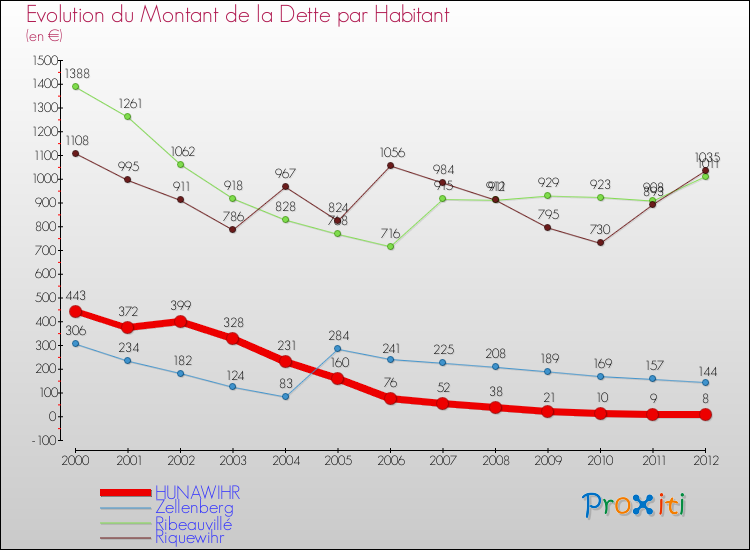 Evolution de la dette par habitant pour la commune de HUNAWIHR et les communes proches de 2000 à 2012 Comparaison de la dette par habitant pour HUNAWIHR et les communes voisines de 2000 à 2012