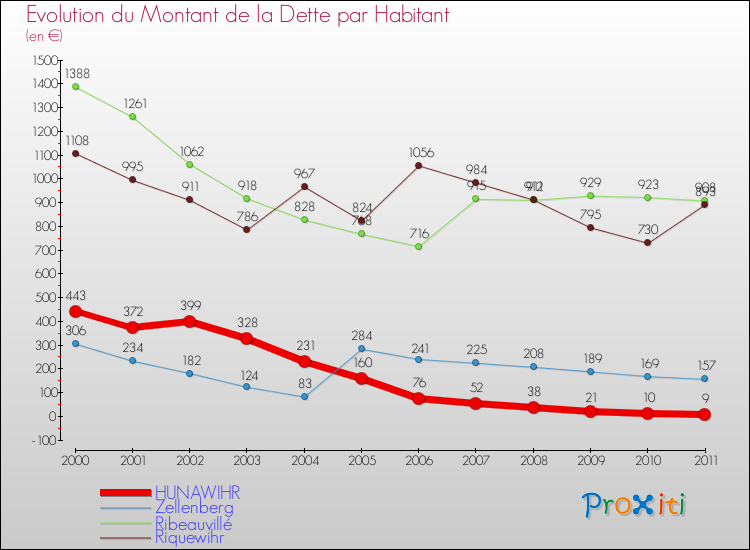 Evolution de la dette par habitant pour la commune de HUNAWIHR et les communes proches Comparaison de la dette par habitant pour HUNAWIHR et les communes voisines