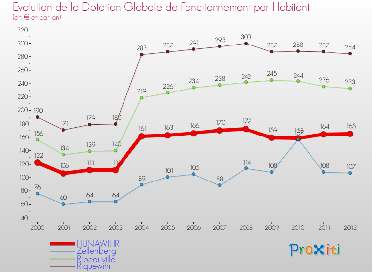 Evolution et montant de la dotation globale de fonctionnement par Habitant pour HUNAWIHR et les communes proches Comparaison des dotations globales de fonctionnement par habitant pour HUNAWIHR et les communes voisines
