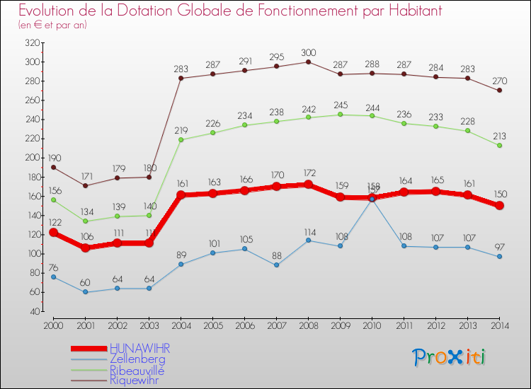 Evolution et montant de la dotation globale de fonctionnement par Habitant pour HUNAWIHR et les communes proches de 2000 à 2014. Comparaison des dotations globales de fonctionnement par habitant pour HUNAWIHR et les communes voisines de 2000 à 2014.