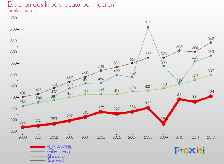 Evolution et montant des impôts locaux par Habitant pour HUNAWIHR et les communes proches Comparaison des impôts locaux par habitant pour HUNAWIHR et les communes voisines