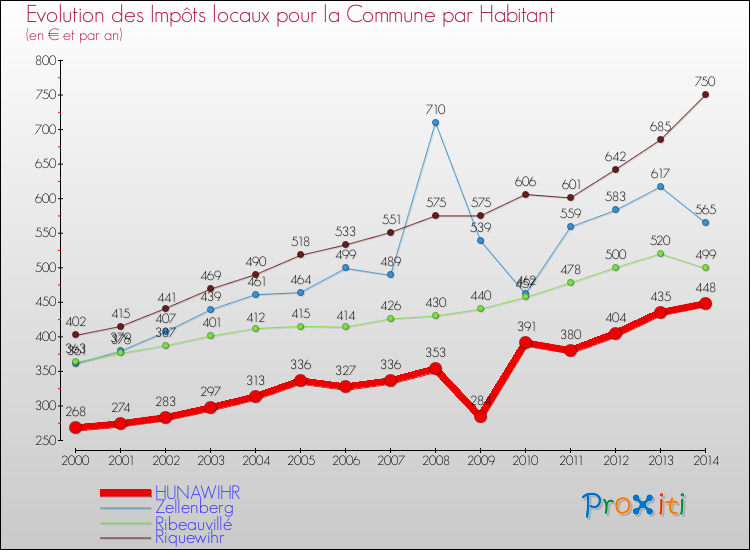 Evolution et montant des impôts locaux par Habitant pour HUNAWIHR et les communes proches de 2000 à 2014 Comparaison des impôts locaux par habitant pour HUNAWIHR et les communes voisines de 2000 à 2014