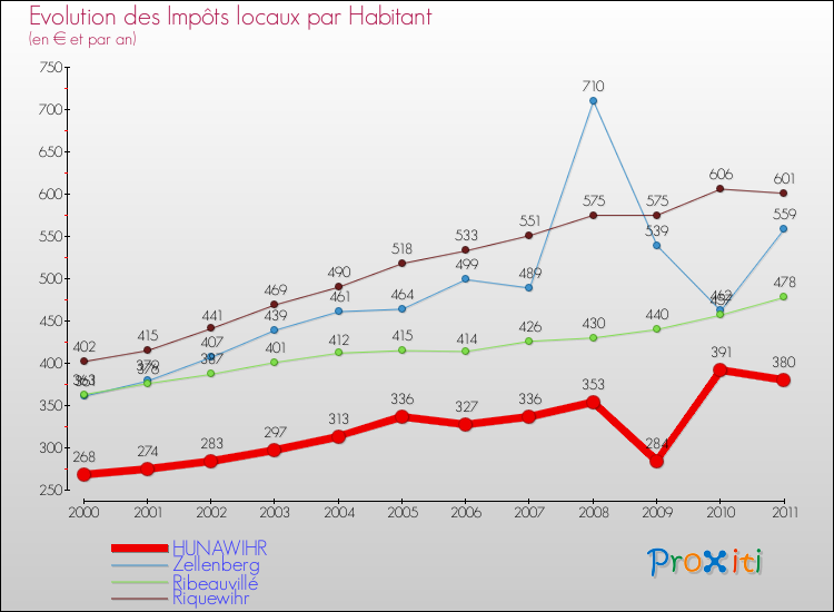 Evolution et montant des impôts locaux par Habitant pour HUNAWIHR et les communes proches Comparaison des impôts locaux par habitant pour HUNAWIHR et les communes voisines