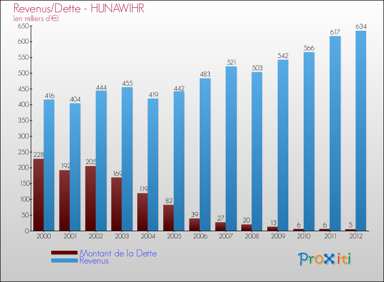 Evolution comparée de la dette et des revenus pour la commune de HUNAWIHR de 2000 à 2012 Comparaison de la dette et des revenus pour HUNAWIHR de 2000 à 2012