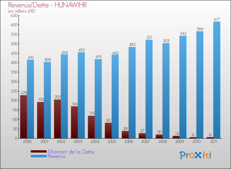 Evolution comparée de la dette et des revenus pour la commune de HUNAWIHR de 2000 à 2011 Comparaison de la dette et des revenus pour HUNAWIHR de 2000 à 2011