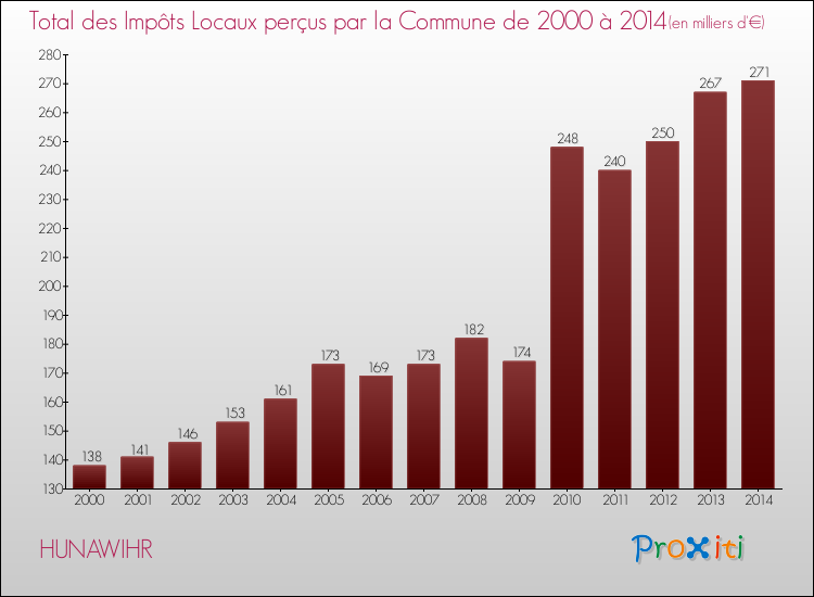 Evolution des Impôts Locaux pour la commune de HUNAWIHR de 2000 à 2014 Evolution des Impôts Locaux pour HUNAWIHR de 2000 à 2014