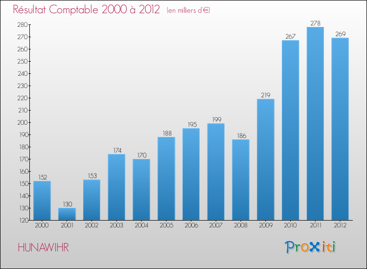 Evolution du résultat comptable pour la commune de HUNAWIHR de 2000 à 2012 Evolution du résultat comptable pour HUNAWIHR de 2000 à 2012