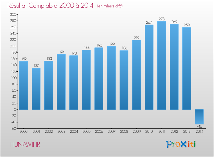 Evolution du résultat comptable pour la commune de HUNAWIHR de 2000 à 2014 Evolution du résultat comptable pour HUNAWIHR de 2000 à 2014