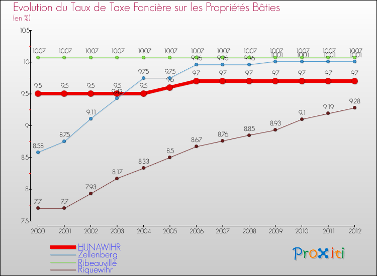 Evolution du taux de la taxe foncière sur le bati pour HUNAWIHR et les communes proches de 2000 à 2012 Comparaison des taux de taxe foncière sur le bati pour HUNAWIHR et les communes voisines de 2000 à 2012