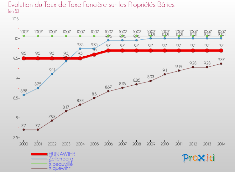 Evolution du taux de la taxe foncière sur le bati pour HUNAWIHR et les communes proches de 2000 à 2014 Comparaison des taux de taxe foncière sur le bati pour HUNAWIHR et les communes voisines de 2000 à 2014