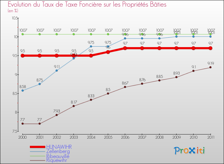 Evolution du taux de la taxe foncière sur le bati pour HUNAWIHR et les communes proches Comparaison des taux de taxe foncière sur le bati pour HUNAWIHR et les communes voisines
