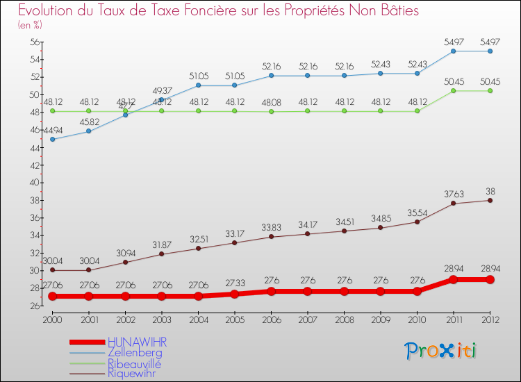 Evolution du taux de la taxe foncière sur les immeubles et terrains non batis pour HUNAWIHR et les communes proches de 2000 à 2012 Comparaison des taux de la taxe foncière sur les immeubles et terrains non batis pour HUNAWIHR et les communes voisines de 2000 à 2012