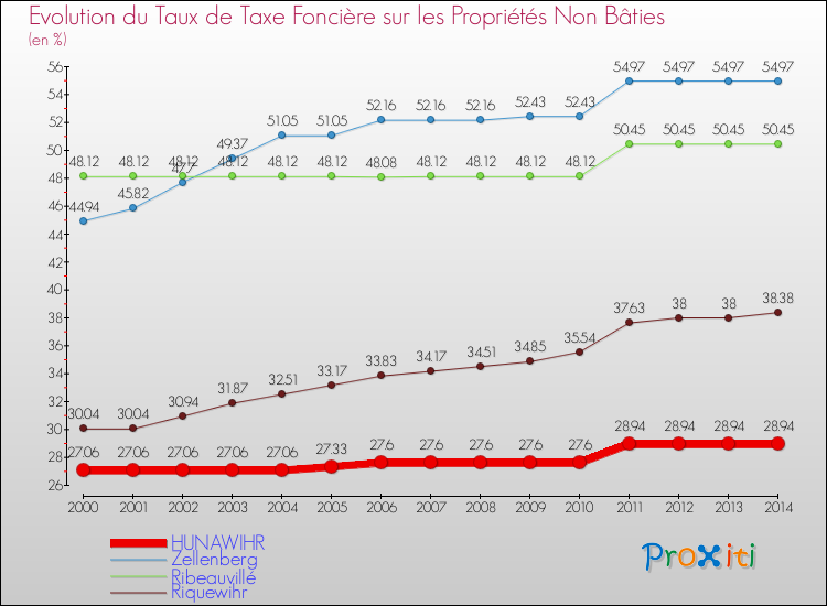 Evolution du taux de la taxe foncière sur les immeubles et terrains non batis pour HUNAWIHR et les communes proches de 2000 à 2014 Comparaison des taux de la taxe foncière sur les immeubles et terrains non batis pour HUNAWIHR et les communes voisines de 2000 à 2014