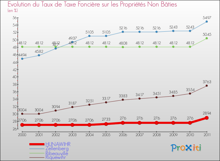 Evolution du taux de la taxe foncière sur les immeubles et terrains non batis pour HUNAWIHR et les communes proches Comparaison des taux de la taxe foncière sur les immeubles et terrains non batis pour HUNAWIHR et les communes voisines