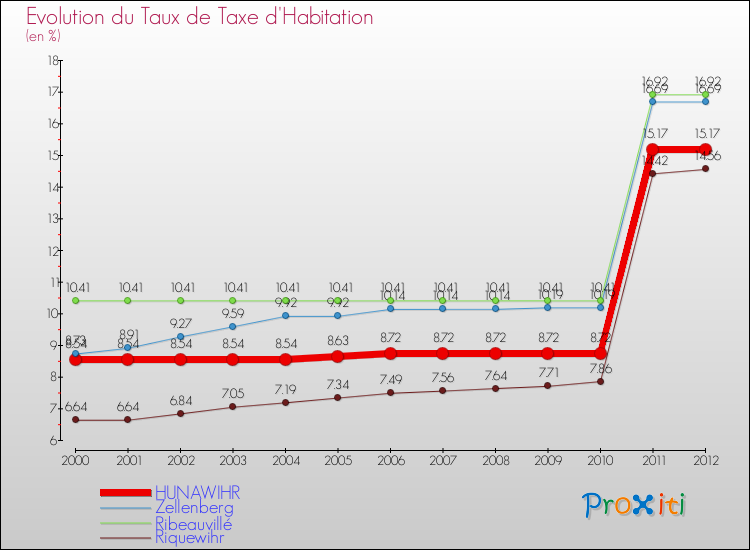 Evolution du taux de la taxe d'habitation pour HUNAWIHR et les communes proches Comparaison des taux de la taxe d'habitation pour HUNAWIHR et les communes voisines