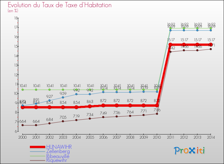 Evolution du taux de la taxe d'habitation pour HUNAWIHR et les communes proches de 2000 à 2014 Comparaison des taux de la taxe d'habitation pour HUNAWIHR et les communes voisines de 2000 à 2014