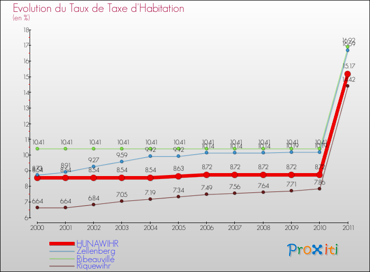 Evolution du taux de la taxe d'habitation pour HUNAWIHR et les communes proches Comparaison des taux de la taxe d'habitation pour HUNAWIHR et les communes voisines