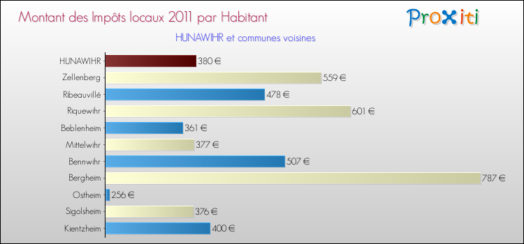 Montant des impôts locaux par Habitant pour HUNAWIHR et les communes proches Comparaison des impôts locaux par habitant pour HUNAWIHR et les communes voisines