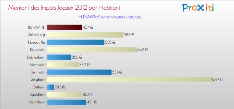 Montant des impôts locaux par Habitant pour HUNAWIHR et les communes proches Comparaison des impôts locaux par habitant pour HUNAWIHR et les communes voisines