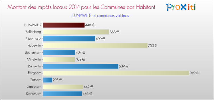 Montant des impôts locaux par Habitant pour HUNAWIHR et les communes proches en 2014 Comparaison des impôts locaux par habitant pour HUNAWIHR et les communes voisines en 2014