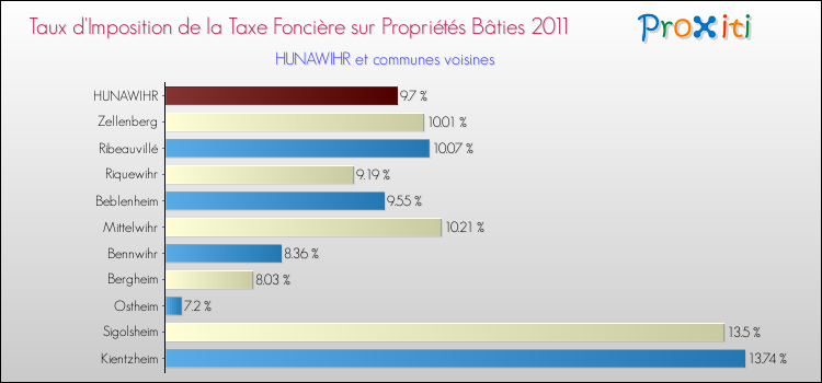 Taux d'imposition de la taxe foncière sur le bati 2011 pour HUNAWIHR et les communes proches Comparaison des taux d'imposition de la taxe foncière sur le bati 2011 pour HUNAWIHR et les communes voisines