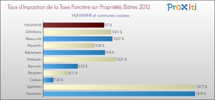 Taux d'imposition de la taxe foncière sur le bati 2012 pour HUNAWIHR et les communes proches Comparaison des taux d'imposition de la taxe foncière sur le bati 2012 pour HUNAWIHR et les communes voisines