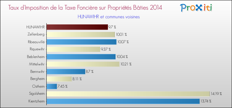 Taux d'imposition de la taxe foncière sur le bati 2014 pour HUNAWIHR et les communes proches Comparaison des taux d'imposition de la taxe foncière sur le bati 2014 pour HUNAWIHR et les communes voisines